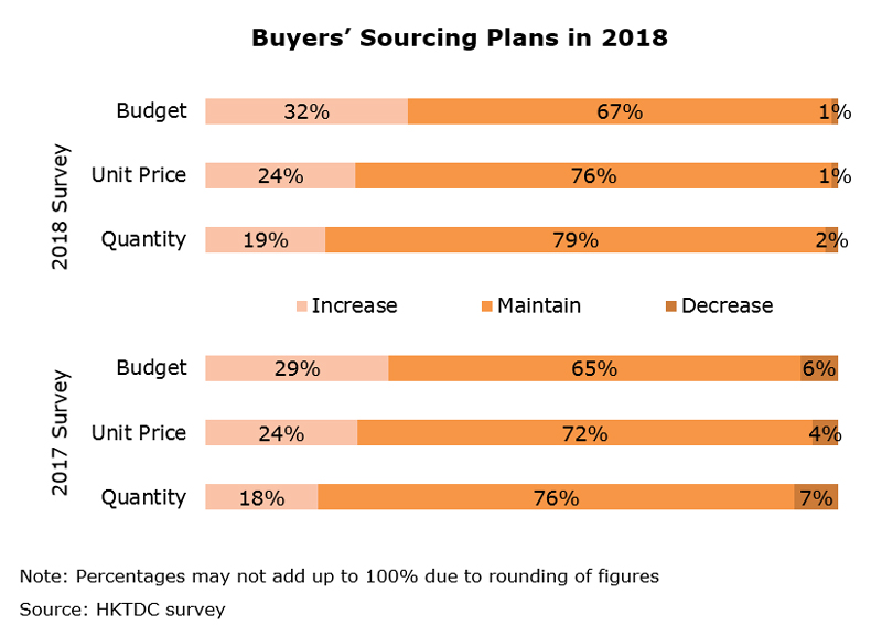 Chart: Buyers Sourcing Plans in 2018 Chart: Buyers Sourcing Plans in 2018