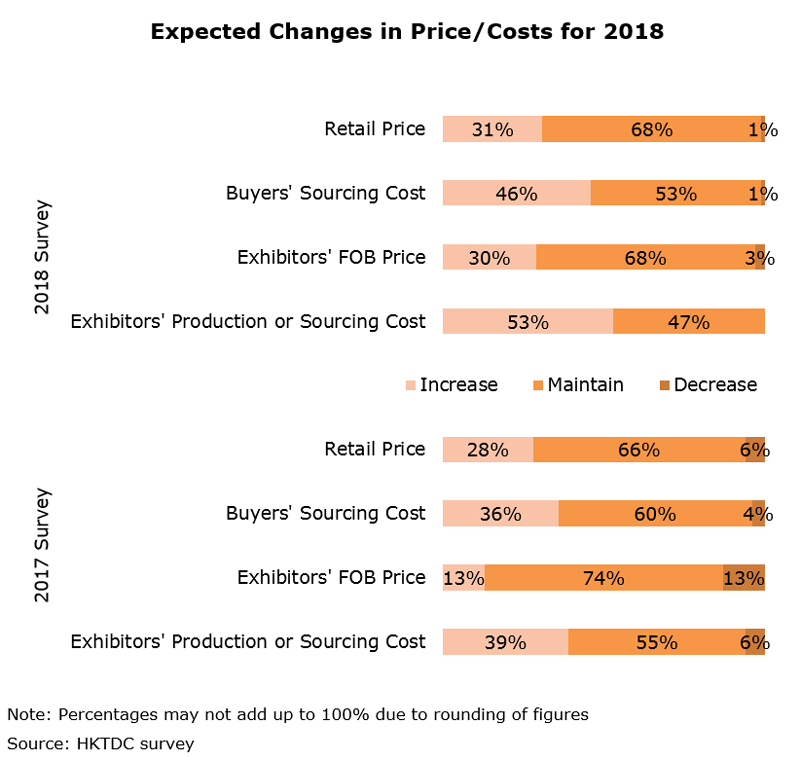 Chart: Expected Changes in Price and Costs for 2018 Chart: Expected Changes in Price and Costs for 2018