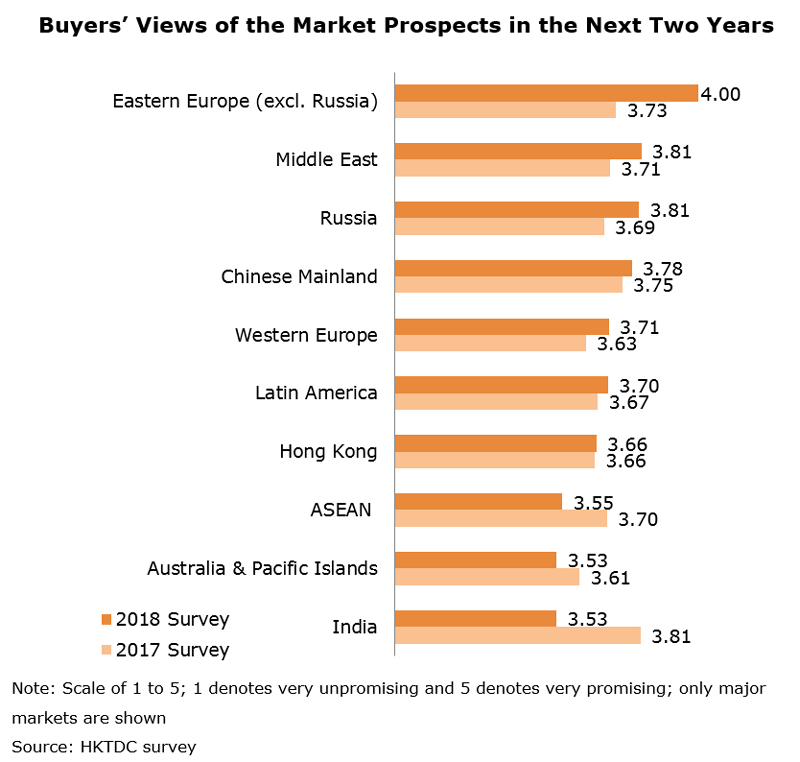 Chart: Buyers Views of the Market Prospects in the Next Two Years Chart: Buyers Views of the Market Prospects in the Next Two Years