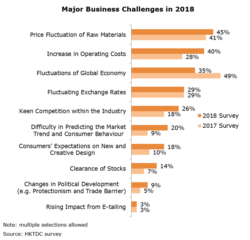 Chart: Major Business Challenges in 2018 Chart: Major Business Challenges in 2018