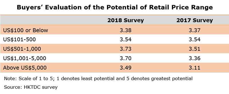 Table: Buyers Evaluation of the Potential of Retail Price Range Table: Buyers Evaluation of the Potential of Retail Price Range