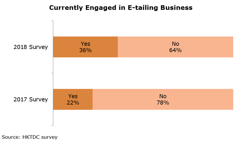Chart: Currently Engaged in E-tailing Business Chart: Currently Engaged in E-tailing Business