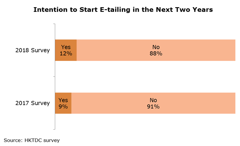 Chart: Intention to Start E-tailing in the Next Two Years Chart: Intention to Start E-tailing in the Next Two Years