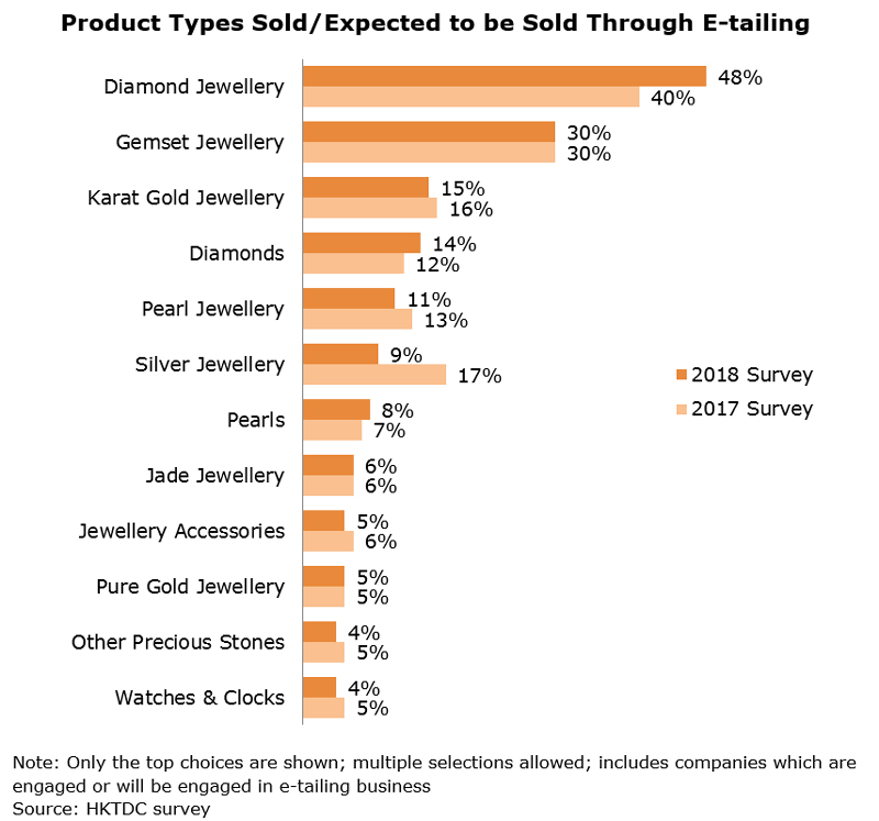 Chart: Product Types Sold or Expected to be Sold Through E-tailing Chart: Product Types Sold or Expected to be Sold Through E-tailing