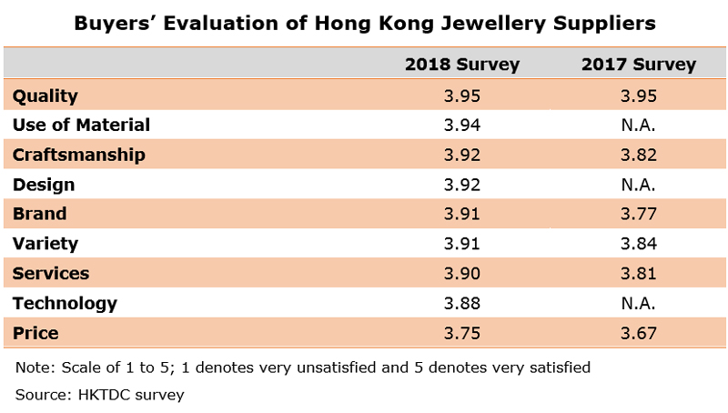 Table: Buyers Evaluation of Hong Kong Jewellery Suppliers Table: Buyers Evaluation of Hong Kong Jewellery Suppliers