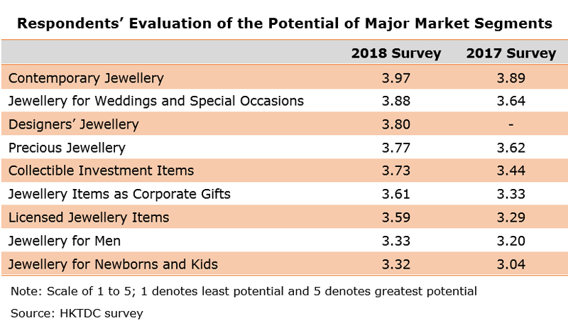 Table: Respondents Evaluation of the Potential of Major Market Segments Table: Respondents Evaluation of the Potential of Major Market Segments