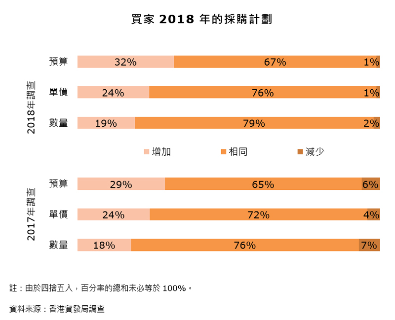 图表:买家2018年的采购计划 图表:买家2018年的采购计划