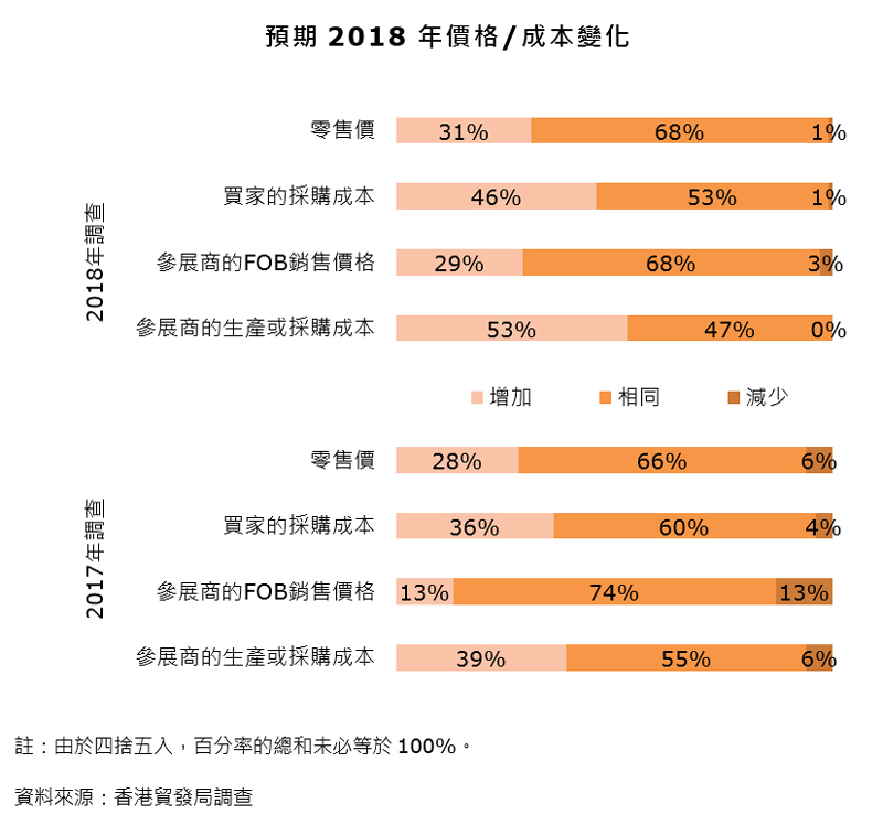 图表:预期2018年价格及成本变化 图表:预期2018年价格及成本变化