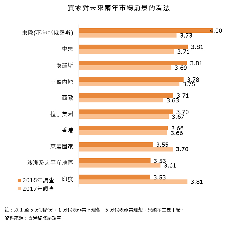 图表:买家对未来两年市场前景的看法 图表:买家对未来两年市场前景的看法