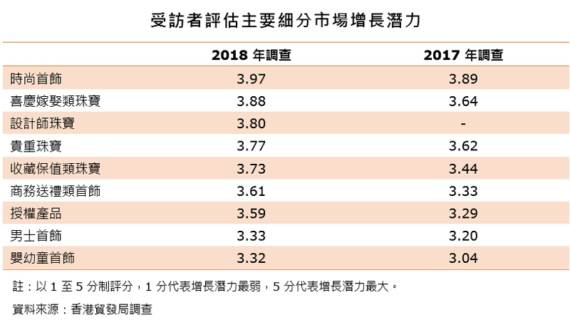 表:受访者评估主要细分市场增长潜力 表:受访者评估主要细分市场增长潜力