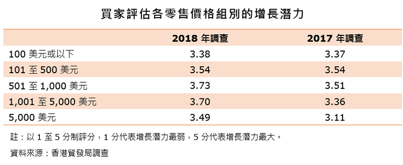 表:买家评估各零售价格组别的增长潜力 表:买家评估各零售价格组别的增长潜力