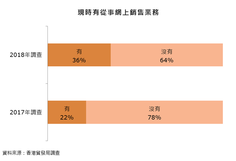 图表:现时有从事网上销售业务 图表:现时有从事网上销售业务