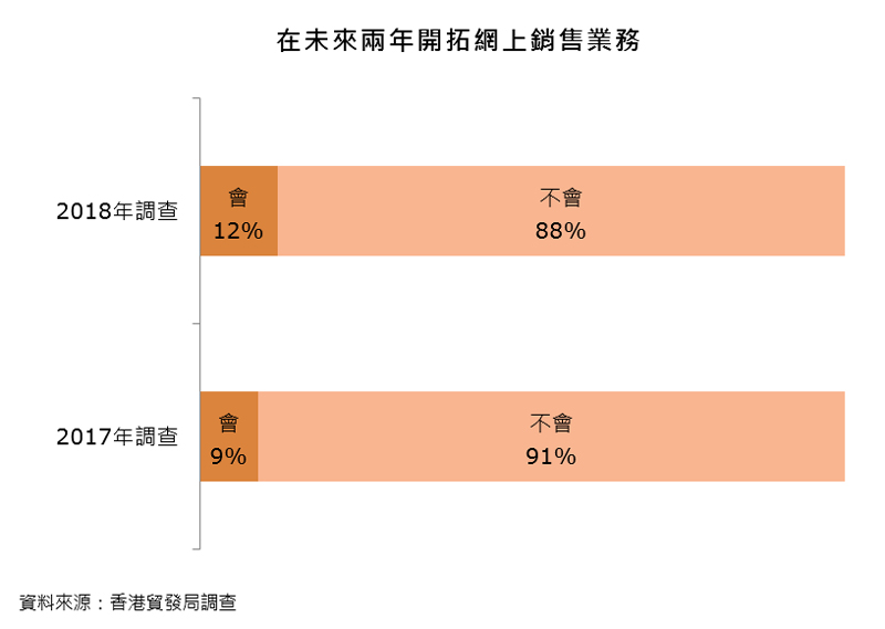 图表:在未来两年开拓网上销售业务 图表:在未来两年开拓网上销售业务