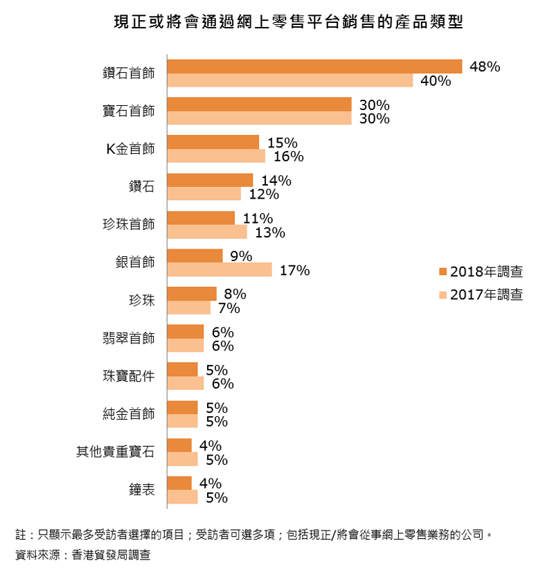 图表:现正或将会通过网上零售平台销售的产品类型 图表:现正或将会通过网上零售平台销售的产品类型