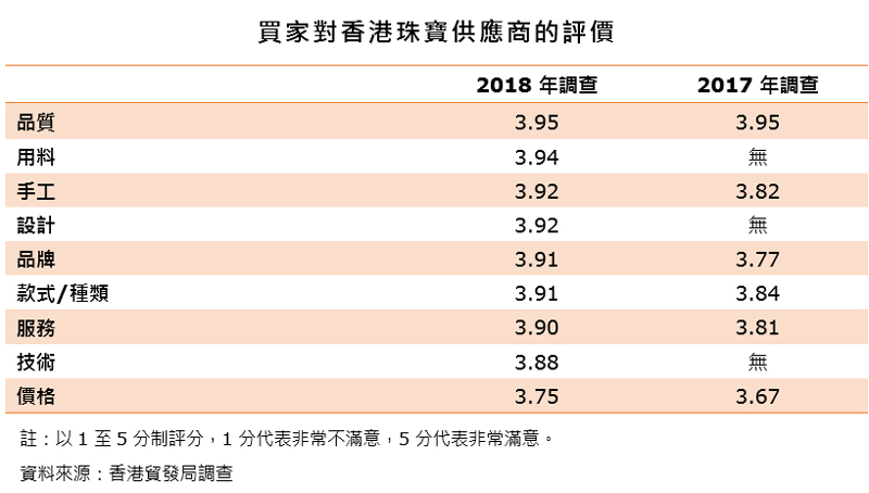 表:买家对香港珠宝供应商的评价 表:买家对香港珠宝供应商的评价