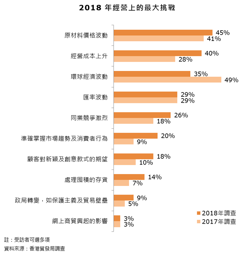图表:2018年经营上的最大挑战 图表:2018年经营上的最大挑战