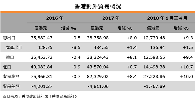 表:香港对外贸易概况 表:香港对外贸易概况