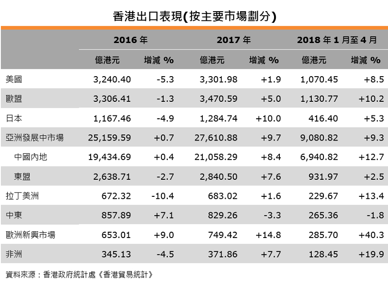表:香港出口表现(按主要市场划分) 表:香港出口表现(按主要市场划分)