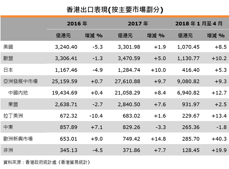 表：香港出口表现（按主要市场划分）