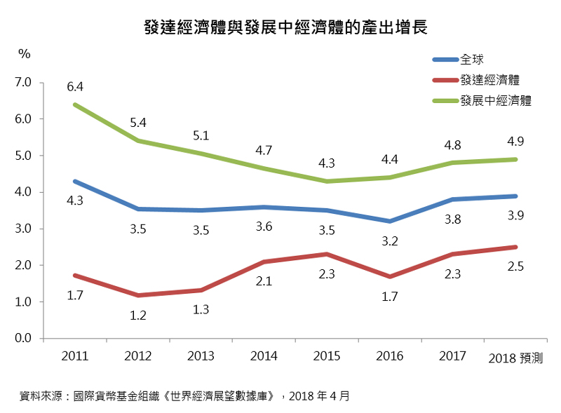 图表:发达经济体与发展中经济体的产出增长 图表:发达经济体与发展中经济体的产出增长