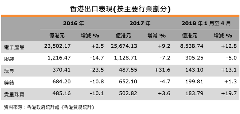 表：香港出口表现（按主要行业划分）