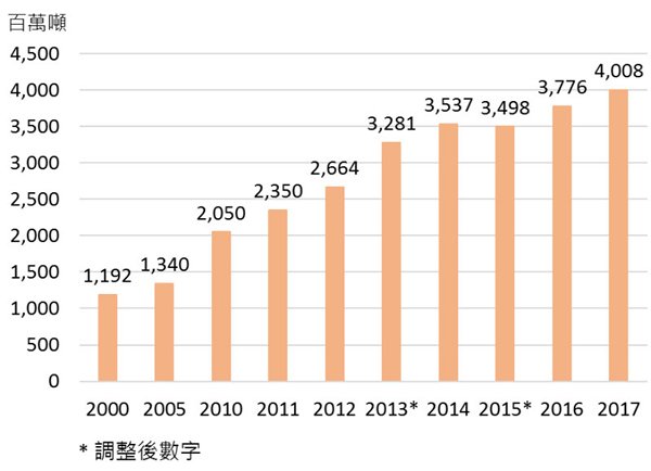 圖:廣東省貨物運輸量 圖:廣東省貨物運輸量