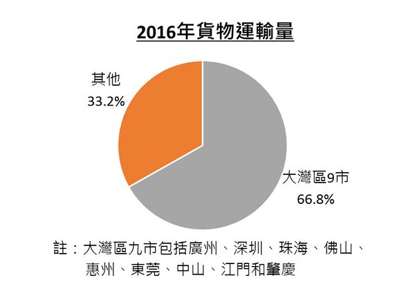 圖:廣東省貨物運輸量 圖:廣東省貨物運輸量