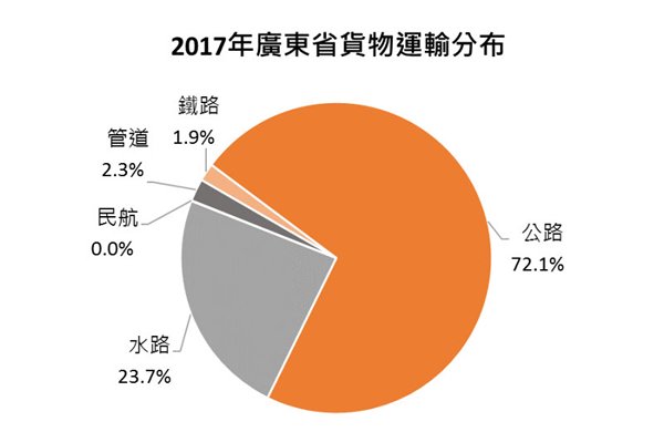 圖:2017年廣東省貨物運輸分布 圖:2017年廣東省貨物運輸分布