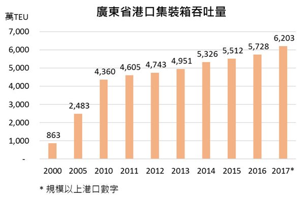 圖:廣東省港口集裝箱吞吐量 圖:廣東省港口集裝箱吞吐量