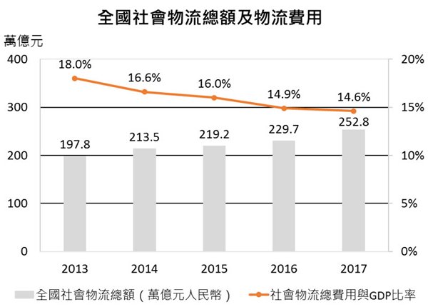 圖:全國社會物流總額及物流費用 圖:全國社會物流總額及物流費用