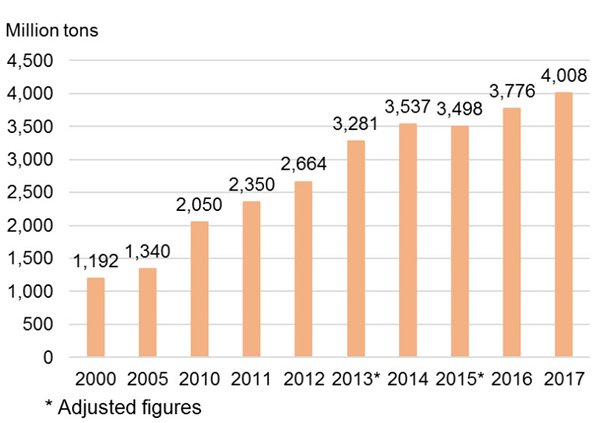 Chart: Freight Traffic Volume of Guangdong Province Chart: Freight Traffic Volume of Guangdong Province