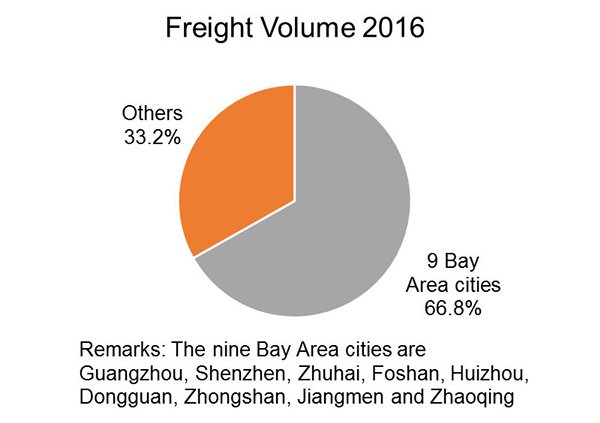 Chart: Freight Volume 2016 Chart: Freight Volume 2016