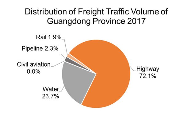 Chart: Distribution of Freight Traffic Volume of Guangdong Province 2017 Chart: Distribution of Freight Traffic Volume of Guangdong Province 2017