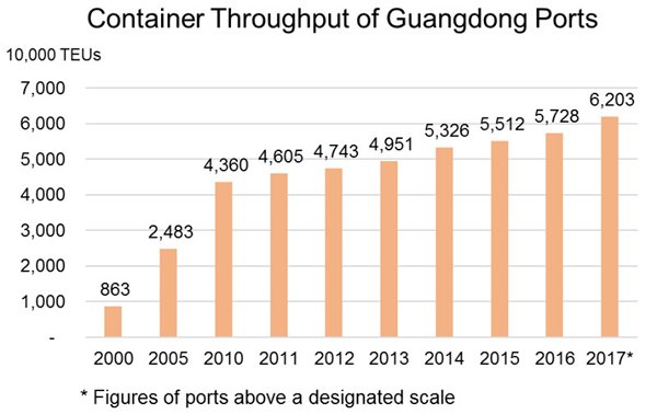 Chart: Container Throughput of Guangdong Ports Chart: Container Throughput of Guangdong Ports