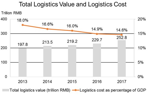 Chart: Total Logistics Value and Logistics Cost Chart: Total Logistics Value and Logistics Cost