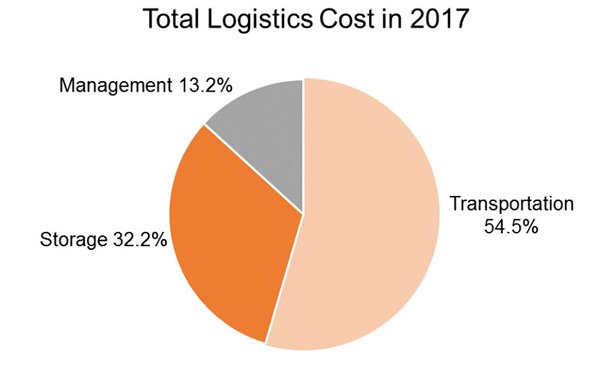 Chart: Total Logistics Cost in 2017 Chart: Total Logistics Cost in 2017