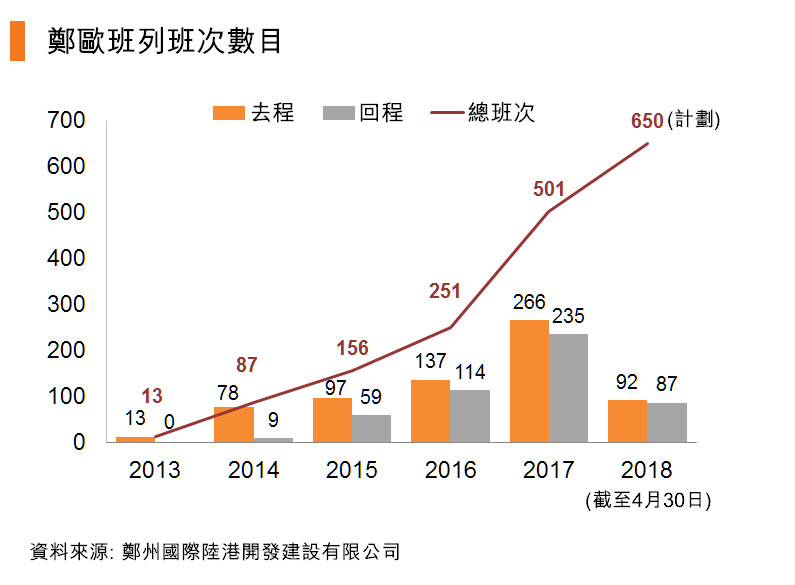 图:郑欧班列班次数目 图:郑欧班列班次数目