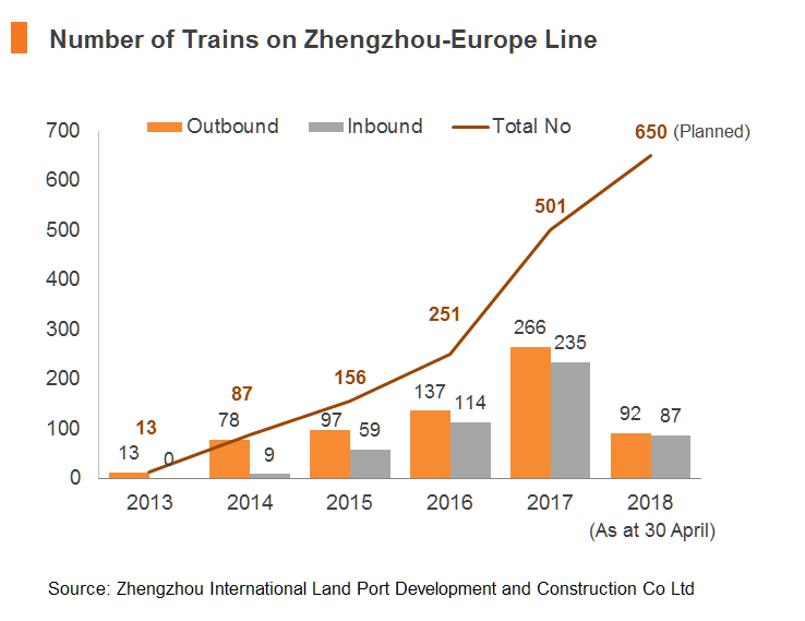Chart: Number of Trains on Zhengzhou-Europe Line