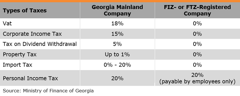 Table: Types of taxes in Georgia