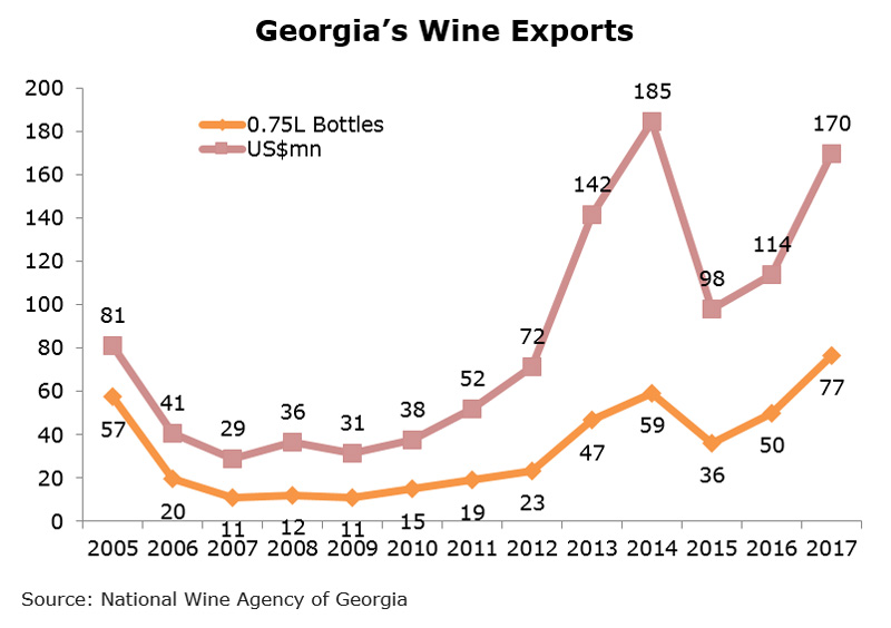 Chart: Georgia Wine Exports