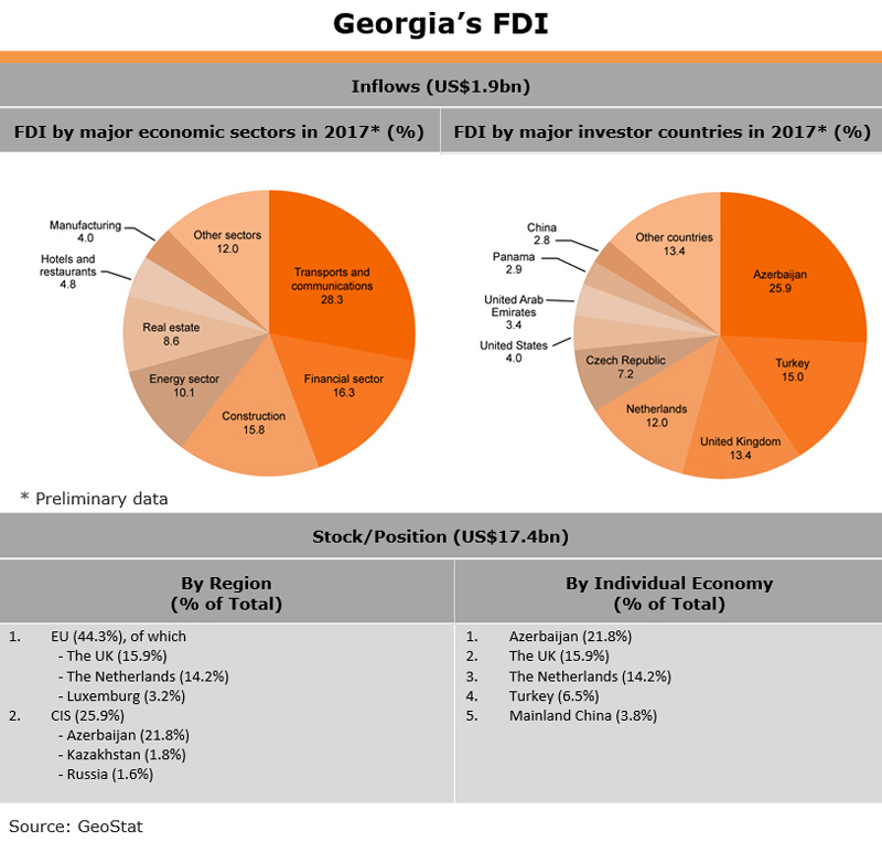Table: Georgia FDI