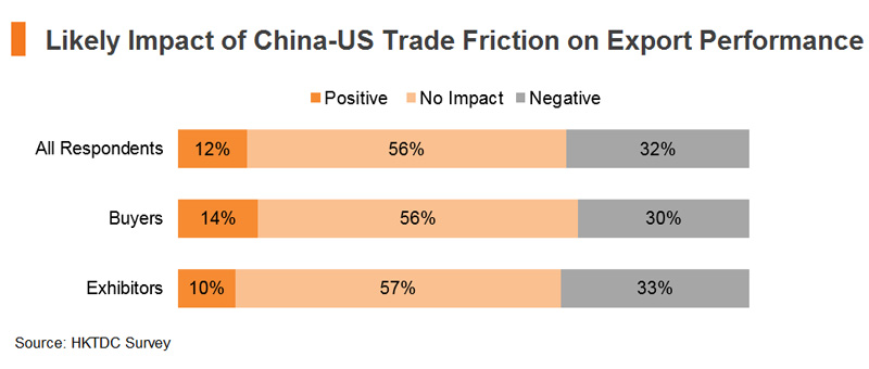 Chart: Likely Impact of China-US Trade Friction on Export Performance