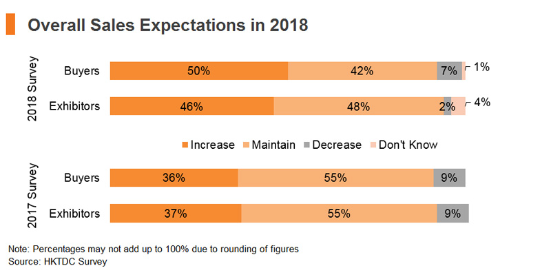 Chart: Overall Sales Expectations in 2018