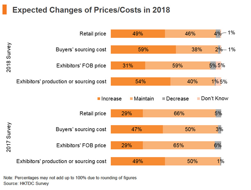 Chart: Expected Changes of Prices and Costs in 2018