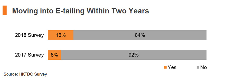 Chart: Moving into E-tailing Within Two Years