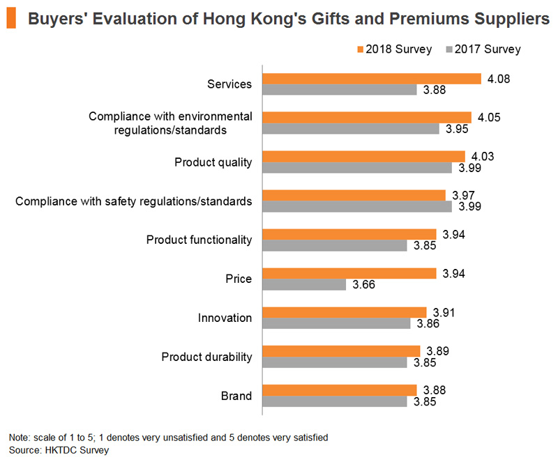 Chart: Buyers Evaluation of Hong Kong Gifts and Premium Suppliers