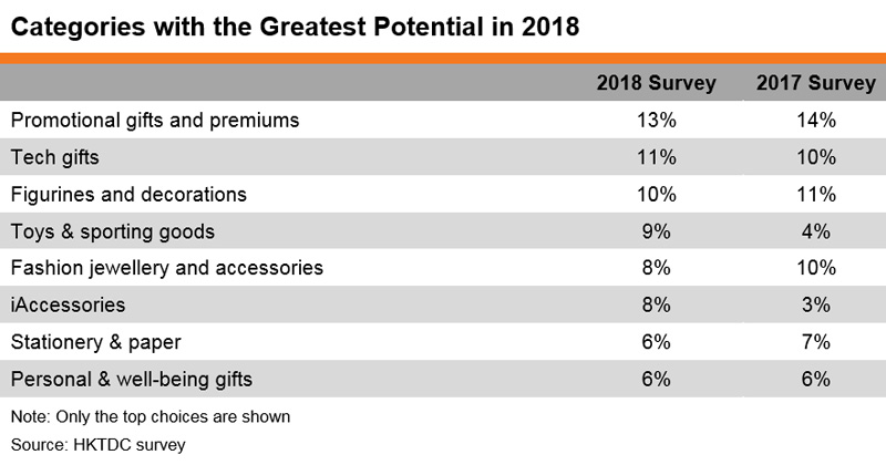 Table: Categories with the Greatest Potential in 2018