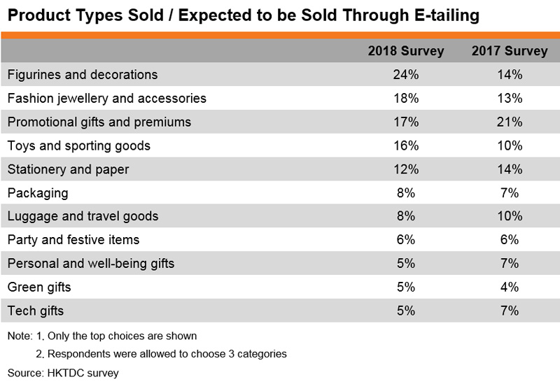 Table: Product Types Sold or Expected to be Sold Through E-tailing