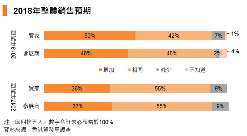 图表:2018年整体销售预期 图表:2018年整体销售预期