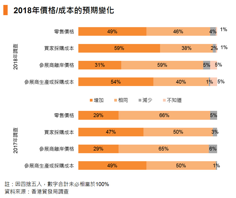 图表:2018年价格成本的预期变化 图表:2018年价格成本的预期变化